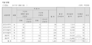 [직장 돋보기 분석] 셀트리온, 제약·바이오사 ‘고용 킹’에 여성 임직원 비율 42.3%