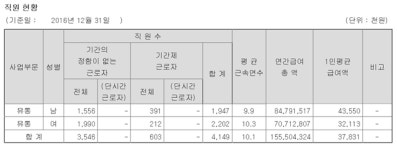 [직장 돋보기 분석] 업계 상위 15% 연봉인 이랜드리테일, 매력은 ‘가족친화기업’