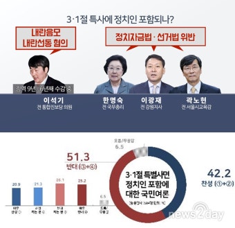 정치인 특별사면 반대여론 우세 속 한명숙, 이석기 포함될까