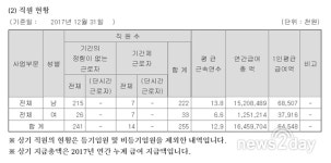 [직장 돋보기 분석] 국내 커피 시장 1위 ‘동서식품’, 남녀 연봉차이 크지만 안정성 높아