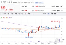 [특징주] 퍼시픽바이오 실적회복 기대감 상승…동전주 탈피하나