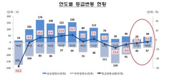 6년 만에 신용등급 ‘상승’기업이 ‘하락’기업 상회
