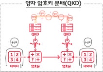 [뉴투분석] SKT, 양자암호 전송 성공…통신보안 신기원 여나