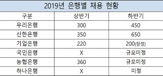 [JOB현장에선] 금융권 인력감축 압력 속 우리은행·신한은행이 하반기 대규모 공채 주도