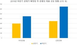 [JOB현장에선] 금융권 인력감축 압력 속 우리은행·신한은행이 하반기 대규모 공채 주도