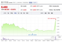 [특징주] 흥구석유 사우디 피습에 이틀 연속 상한가