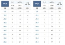 2019 10월 모의고사, 예상 등급컷은?.. 수(나) 1등급 70점대 충격
