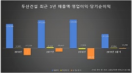 [두산 박정원 체제의 도전]② 두산건설 올해 빠른 실적회복세, 선순환구조 안착해야