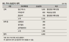 [두산 박정원 체제의 도전]② 두산건설 올해 빠른 실적회복세, 선순환구조 안착해야