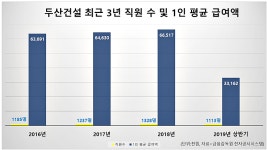 [두산 박정원 체제의 도전]② 두산건설 올해 빠른 실적회복세, 선순환구조 안착해야