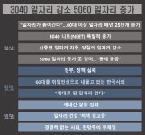 [2019년 10대 JOB뉴스](5) 3040 일자리 감소 5060 일자리 증가
