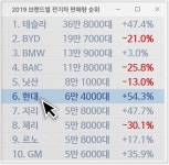 [정의선의 패러다임 전환]② 테슬라 추월한 현대차 코나 EV  글로벌 성장률, 전기차부품 기술 독립이 숙제
