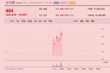 [이종목 버핏이라면] 종합 바이오플랫폼 코디엠, 닷새만에 상한가 기록하며 강세