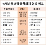 흥국생명보험(주)연수원 2호공 | [연봉 정밀분석(28)] 평균연봉 우위 ‘NH농협손해보험’, 근속연수 우위 ‘흥국화재’