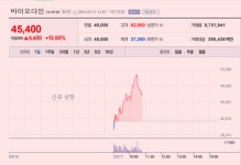 [이종목 버핏이라면] 바이오다인, 상장 첫날 급등…글로벌 빅파마, 암진단기기로 포트폴리오 다각화