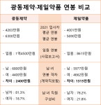 [연봉 정밀분석 (46)] 직원 평균연봉 광동제약이 높고, 여성 직원 평균연봉 제일약품이 많아