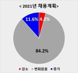 '춘래불사춘' 고용 시장, "채용 확대" 외투기업 11%뿐