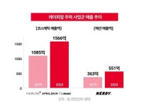 에이피알(APR), 지난해 매출 2199억원…전년比 38% ↑
