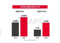 에이피알(APR), 지난해 매출 2199억원…전년比 38% ↑
