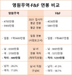 [연봉 정밀분석 (55)] 직원 평균연봉은 영원무역이 높고, 임원 평균연봉은 F&F가 많아