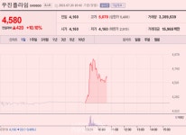 [이종목 버핏이라면] 황교안 관련주 소문 일축한 우진플라임 10% 상승세