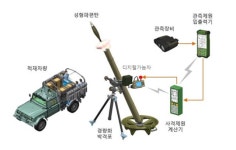 차량 운반 가능하고 디지털 기술 적용된 ‘81㎜ 박격포-II’ 양산