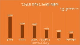 [프랜차이즈 창업비교(12)] 화장품 로드숍:‘평당 매출액 1위 올리브영’ 가맹점수 약진, 가장 낮은 초기 비용은 ‘더페이스샵’