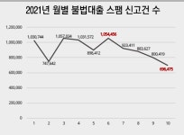 불법대출 스팸 발신번호 ‘7만개’ 무더기 적발…협조 통신사업자 과태료 폭탄