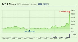 곡물株 이어 수산株도 줄줄이 ‘상한가’…러-우 전쟁에 ‘밥상’ 관련주 들썩