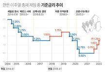 한은 금통위 임박, 기준금리 동결 무게 속 인상 가능성도