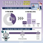 AI 면접 경험자의 76.0%, ‘어려웠다’, 가장 어려웠던 과정 1위는 ‘심층질문’