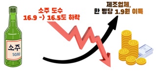 [관점뉴스] 한국소비자단체협의회 하이트진로 저도주 트렌드 앞세워 도수 내리고 가격 올려