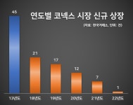 거래소의 코넥스 시장 살리기…차가운 분위기 반전하나