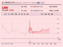 [이 특징주 버핏이라면] 외면 속 임상·특허 이끈 제약바이오株 상승세...강스템바이오텍·알테오젠↑