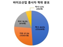 메가마트삼성바이오로직스카페 | [일자리 메가 트렌드 (5)] 삼성바이오로직스·SK바이오사이언스 간의 '바이오 인재' 전쟁에 롯데와 두산까지 뛰어들어
