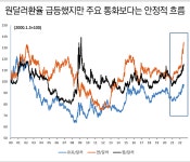 [미네르바의 눈] 원달러환율 1300원, 위기의 징후로 보긴 어렵지만 경계해야