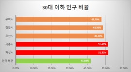 [관점뉴스] 서한·우미·한라·HJ중공업, MZ세대 공략 본격 나선다