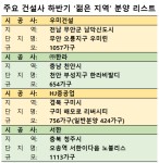 [관점뉴스] 서한·우미·한라·HJ중공업, MZ세대 공략 본격 나선다