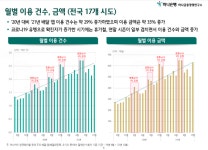 코로나가 부른 배달 호황···1인당 월평균 13만원 쓴다