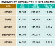 [프랜차이즈 창업비교 (16)] 떡볶이 TOP 5 비교: 신전떡볶이 가맹점수 1위, 응급실국물떡볶이 성장율 1위, 청년다방 매출 1위