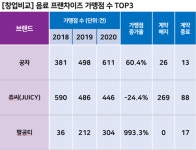 [프랜차이즈 창업비교 (17)] 음료 TOP 3 비교: 공차, 매출 및 가맹점 수 1위...팔공티, 1000% 육박하는 폭발적인 성장세