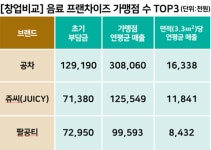 [프랜차이즈 창업비교 (17)] 음료 TOP 3 비교: 공차, 매출 및 가맹점 수 1위...팔공티, 1000% 육박하는 폭발적인 성장세