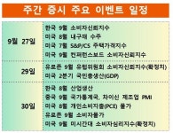 이번주 코스피, FOMC 여진·칩4 재료 박스권 움직임...주간 증시 전망은