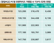 [프랜차이즈 창업비교 (20)]  PC방 TOP5 중 아이센스·아이센스리그PC방의 시장 경쟁력이 가장 높아
