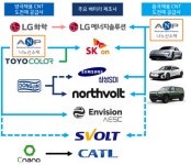 [뉴투분석] LG화학·포스코케미칼·에코프로비엠·나노신소재, 6조 투자해 북미 배터리소재 시장 잡는다