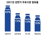[뉴투분석] 시장 점유율 1위 서울우유, 부분 파업…유통업계 장기화하나 전전긍긍