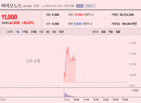 [이 특징주 버핏이라면] 코스피 입성한 바이오노트, 첫날 주가 강세