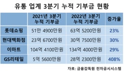 롯데·이마트·현대百·GS 등 경기 침체에도 통큰 기부