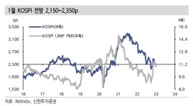 1월 코스피 대응...지수보다 방어주·4분기 상향 업종<신한투자證>