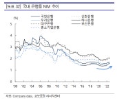 “경기침체 견딜 힘은 실적 뿐···은행주 사야”